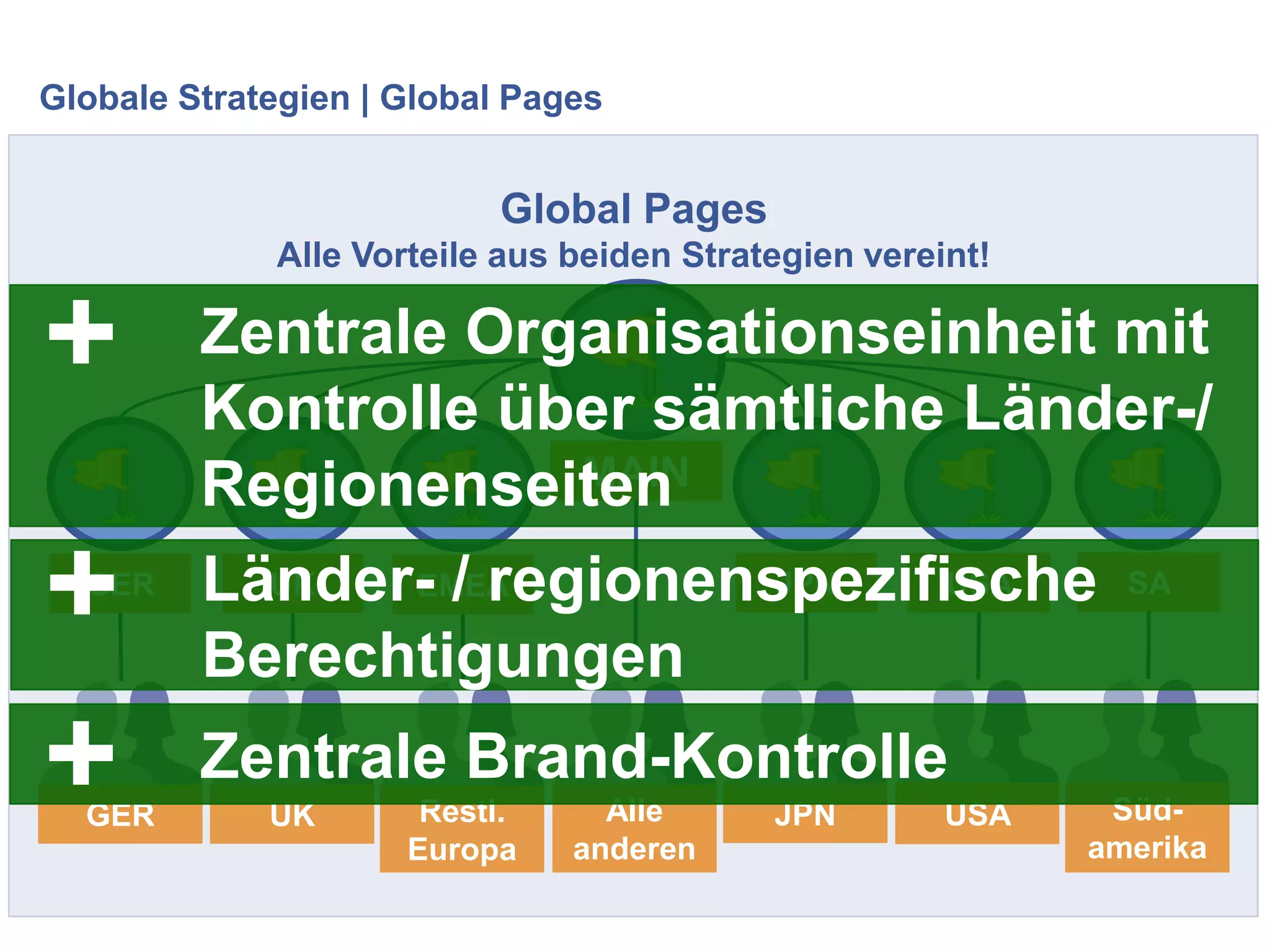 Globale Strategien | Global Pages
Global Pages
Alle Vorteile aus beiden Strategien vereint!
GER UK Alle
anderen
GER UK
MAIN
JPN USA
USAJPNRestl.
Europa
EMEA SA
Süd-
amerika
Zentrale Organisationseinheit mit
Kontrolle über sämtliche Länder-/
Regionenseiten
+
Länder- / regionenspezifische
Berechtigungen
+
Zentrale Brand-Kontrolle+
 