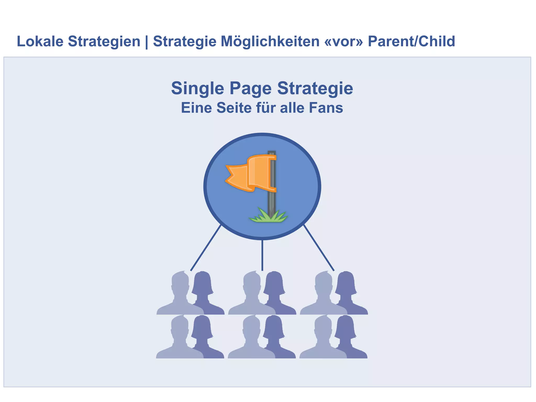 Lokale Strategien | Strategie Möglichkeiten «vor» Parent/Child
Single Page Strategie
Eine Seite für alle Fans
 