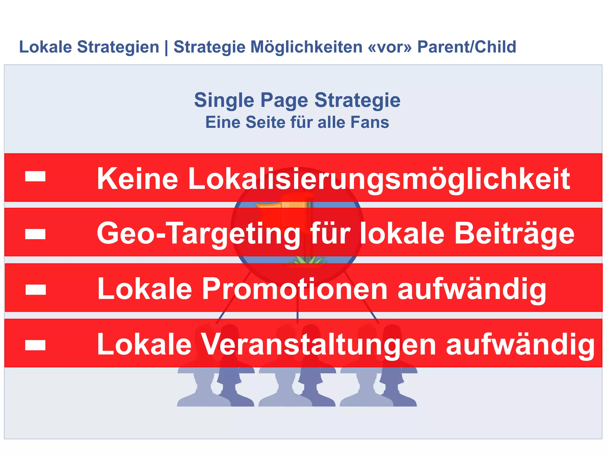 Lokale Strategien | Strategie Möglichkeiten «vor» Parent/Child
Single Page Strategie
Eine Seite für alle Fans
Keine Lokalisierungsmöglichkeit-
Geo-Targeting für lokale Beiträge-
Lokale Promotionen aufwändig-
Lokale Veranstaltungen aufwändig-
 