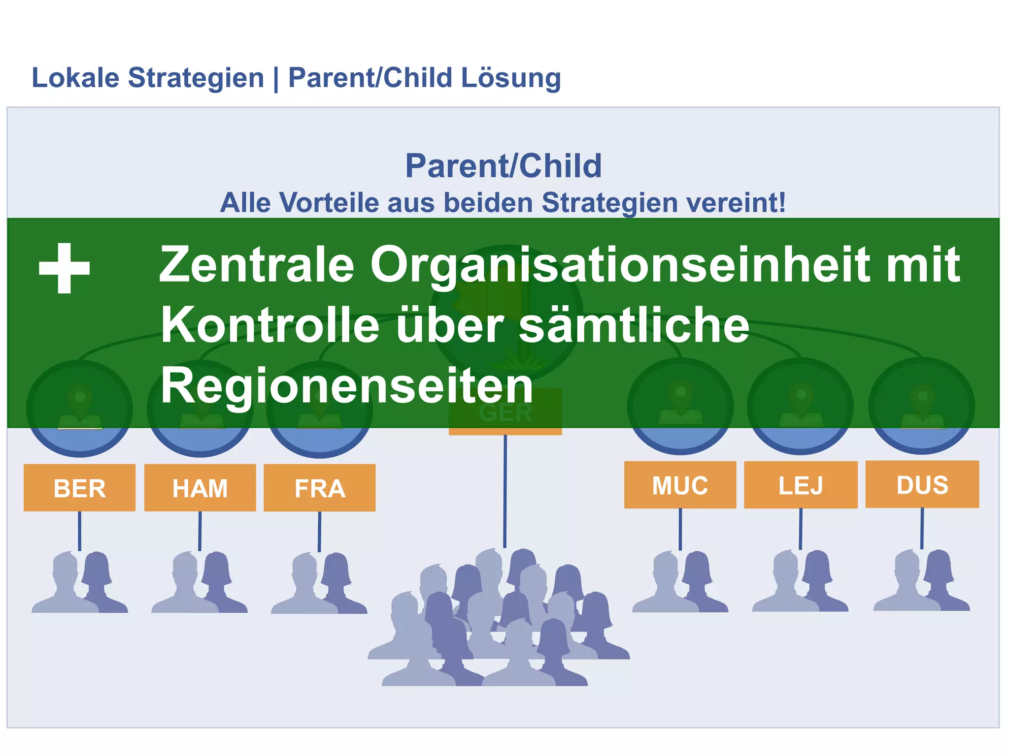 Lokale Strategien | Parent/Child Lösung
Parent/Child
Alle Vorteile aus beiden Strategien vereint!
GER
FRAHAMBER MUC LEJ DUS
Zentrale Organisationseinheit mit
Kontrolle über sämtliche
Regionenseiten
+
 