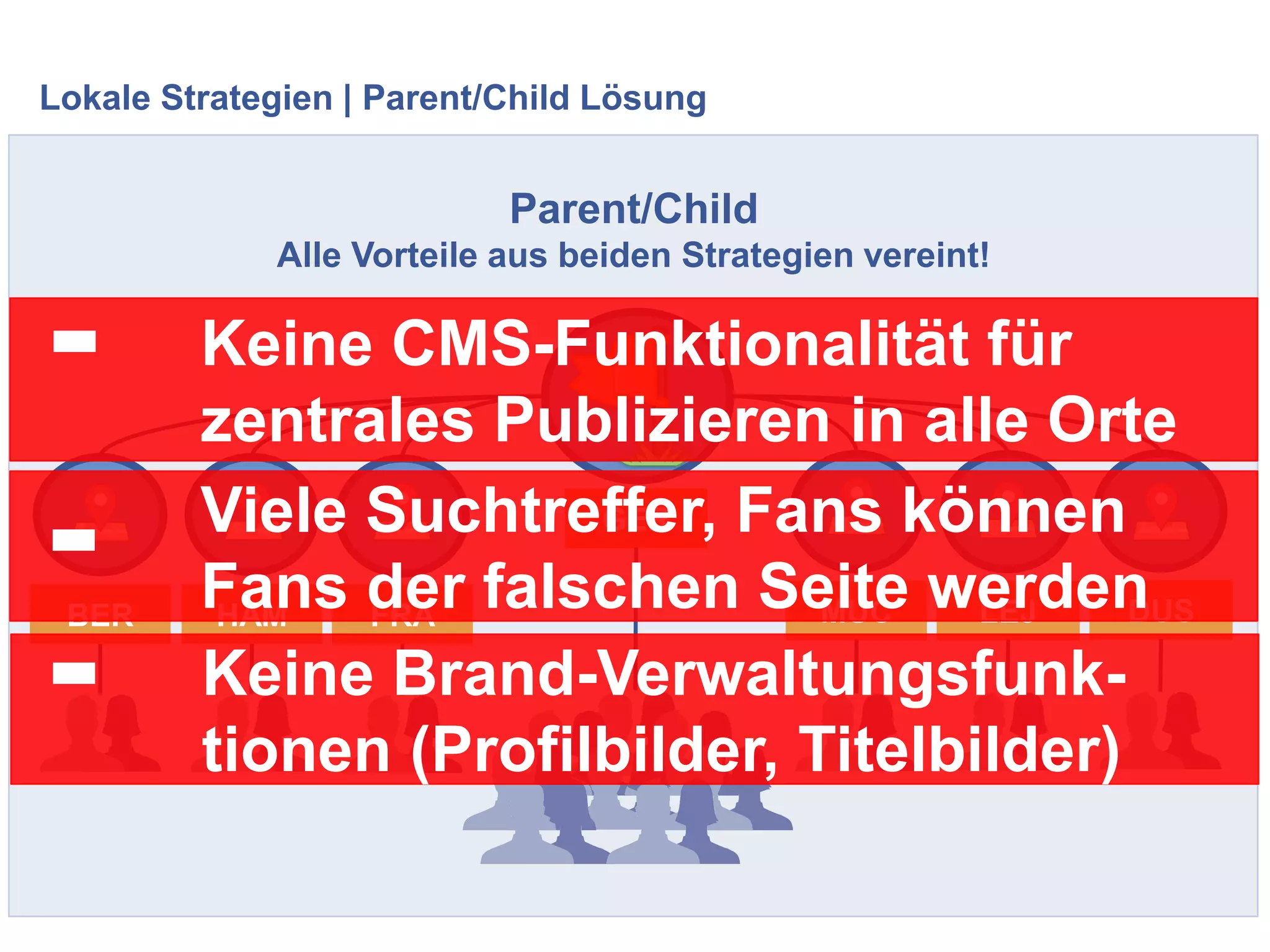 Lokale Strategien | Parent/Child Lösung
Parent/Child
Alle Vorteile aus beiden Strategien vereint!
GER
FRAHAMBER MUC LEJ DUS
Viele Suchtreffer, Fans können
Fans der falschen Seite werden-
Keine CMS-Funktionalität für
zentrales Publizieren in alle Orte
-
Keine Brand-Verwaltungsfunk-
tionen (Profilbilder, Titelbilder)
-
 