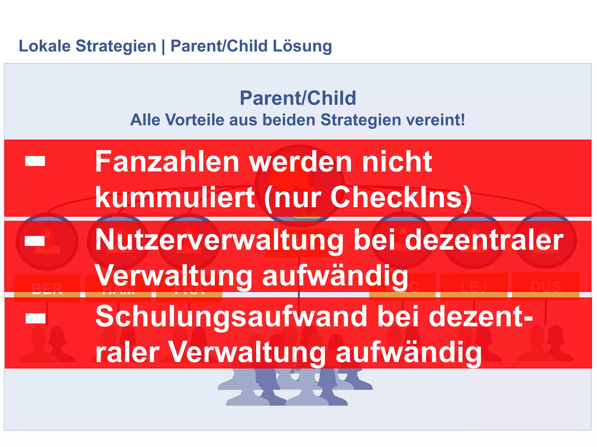 Lokale Strategien | Parent/Child Lösung
Parent/Child
Alle Vorteile aus beiden Strategien vereint!
GER
FRAHAMBER MUC LEJ DUS
Nutzerverwaltung bei dezentraler
Verwaltung aufwändig
-
Fanzahlen werden nicht
kummuliert (nur CheckIns)
-
Schulungsaufwand bei dezent-
raler Verwaltung aufwändig
-
 