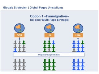 Globale Strategien | Global Pages Umstellung
GER UK USA
Option 1 «Fanmigration»
bei einer Multi-Page Strategie
Migrationsa...