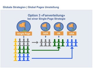 Globale Strategien | Global Pages Umstellung
GER UK USA
Option 3 «Fanverteilung»
bei einer Single-Page Strategie
Single Pa...