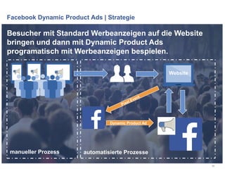 Facebook Dynamic Product Ads | Strategie
36
Besucher mit Standard Werbeanzeigen auf die Website
bringen und dann mit Dynamic Product Ads
programatisch mit Werbeanzeigen bespielen.
Website
Dynamic Product Ad
automatisierte Prozessemanueller Prozess
 
