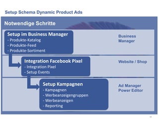Ad Manager
Power Editor
Website / Shop
Setup Schema Dynamic Product Ads
38
Notwendige Schritte
Business
Manager
Setup im Business Manager
- Produkte-Katalog
- Produkte-Feed
- Produkte-Sortiment
Integration Facebook Pixel
- Integration Pixel
- Setup Events
Setup Kampagnen
- Kampagnen
- Werbeanzeigengruppen
- Werbeanzeigen
- Reporting
 