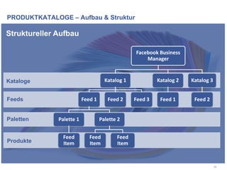 PRODUKTKATALOGE – Aufbau & Struktur
39
Kataloge
Feeds
Paletten
Produkte
Facebook Business
Manager
Katalog 1
Feed 1
Palette 1
Feed
Item
Palette 2
Feed
Item
Feed
Item
Feed 2 Feed 3
Katalog 2
Feed 1
Katalog 3
Feed 2
Struktureller Aufbau
 
