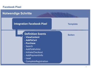Template
Facebook Pixel
42
Notwendige Schritte
Integration Facebook Pixel
Definition Events
- ViewContent
- AddToCart
- Purchase
- Search
- AddToWishlist
- InitiateCheckout
- AddPaymentInfo
- Lead
- CompleteRegistration
Seiten
 