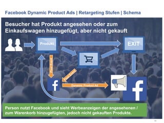 Facebook Dynamic Product Ads | Retargeting Stufen | Schema
56
Besucher hat Produkt angesehen oder zum
Einkaufswagen hinzugefügt, aber nicht gekauft
Person nutzt Facebook und sieht Werbeanzeigen der angesehenen /
zum Warenkorb hinzugefügten, jedoch nicht gekauften Produkte.
Produkt EXIT
Dynamic Product Ad
 