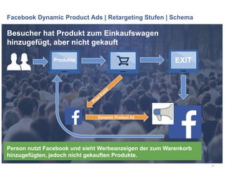 Facebook Dynamic Product Ads | Retargeting Stufen | Schema
57
Besucher hat Produkt zum Einkaufswagen
hinzugefügt, aber nicht gekauft
Person nutzt Facebook und sieht Werbeanzeigen der zum Warenkorb
hinzugefügten, jedoch nicht gekauften Produkte.
Produkte EXIT
Dynamic Product Ad
 