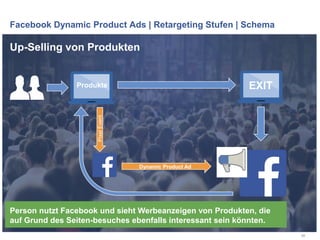 Facebook Dynamic Product Ads | Retargeting Stufen | Schema
58
Up-Selling von Produkten
Person nutzt Facebook und sieht Werbeanzeigen von Produkten, die
auf Grund des Seiten-besuches ebenfalls interessant sein könnten.
Produkte EXIT
Dynamic Product Ad
 