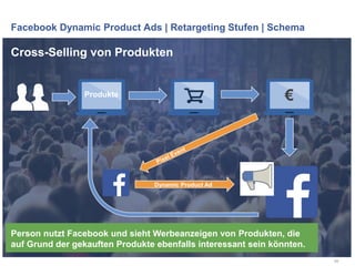 Facebook Dynamic Product Ads | Retargeting Stufen | Schema
59
Cross-Selling von Produkten
Person nutzt Facebook und sieht Werbeanzeigen von Produkten, die
auf Grund der gekauften Produkte ebenfalls interessant sein könnten.
€
Dynamic Product Ad
Produkte
 