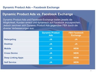 Dynamic Product Ads – Facebook Exchange
63
Dynamic Product Ads vs. Facebook Exchange
Dynamic Product Ads und Facebook-Exchange bieten jeweils die
Möglichkeit, Kunden erneut und dynamisch auf Facebook anzusprechen.
Jedoch zeichnen sich Dynamic Product Ads gegenüber FBX durch die
diverse Verbesserungen aus:
Dynamic Product
Ads
FBX Facebook
Exchange
Retargeting JA JA
Desktop JA JA
Mobile JA NEIN
Cross Device JA NEIN
Deep Linking Apps JA NEIN
Self Service JA NEIN
 