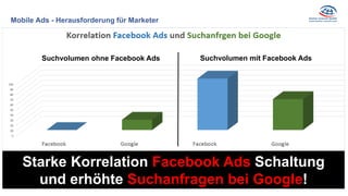 Mobile Ads - Herausforderung für Marketer
Starke Korrelation Facebook Ads Schaltung
und erhöhte Suchanfragen bei Google!
Suchvolumen ohne Facebook Ads Suchvolumen mit Facebook Ads
 