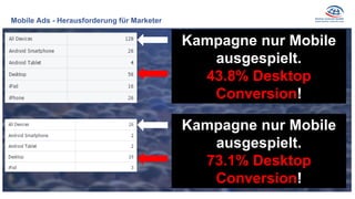 Mobile Ads - Herausforderung für Marketer
Kampagne nur Mobile
ausgespielt.
73.1% Desktop
Conversion!
Kampagne nur Mobile
ausgespielt.
43.8% Desktop
Conversion!
 