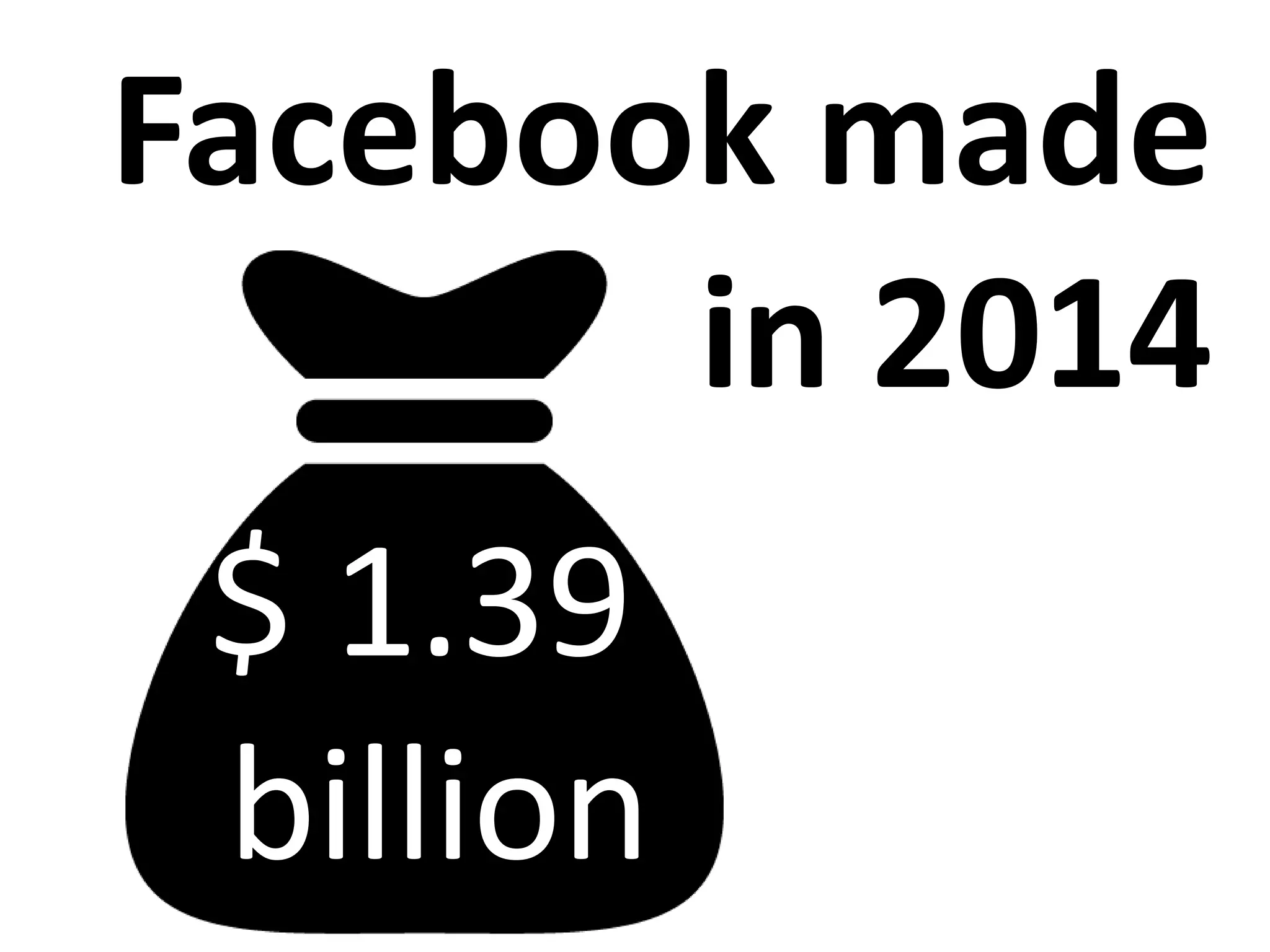 Facebook made
in 2014
$ 1.39
billion