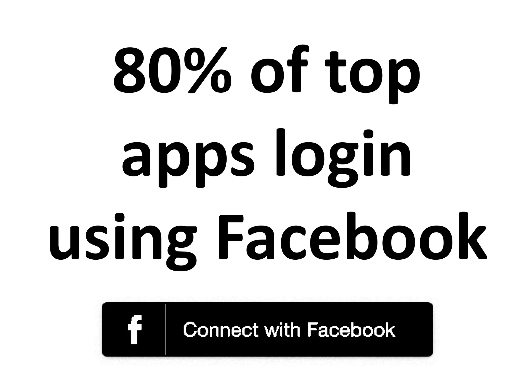 80% of top
apps login
using Facebook