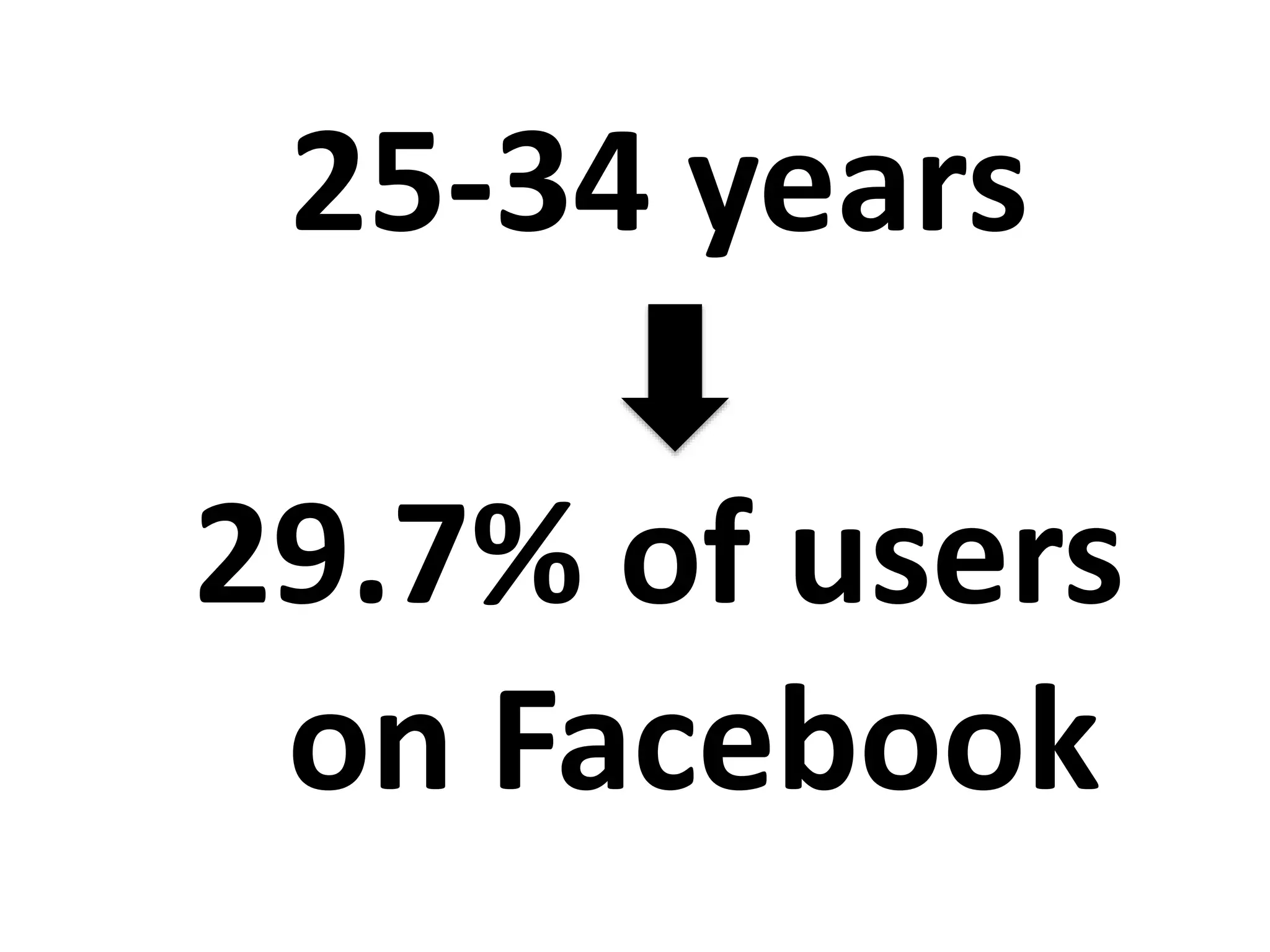 25-34 years
29.7% of users
on Facebook