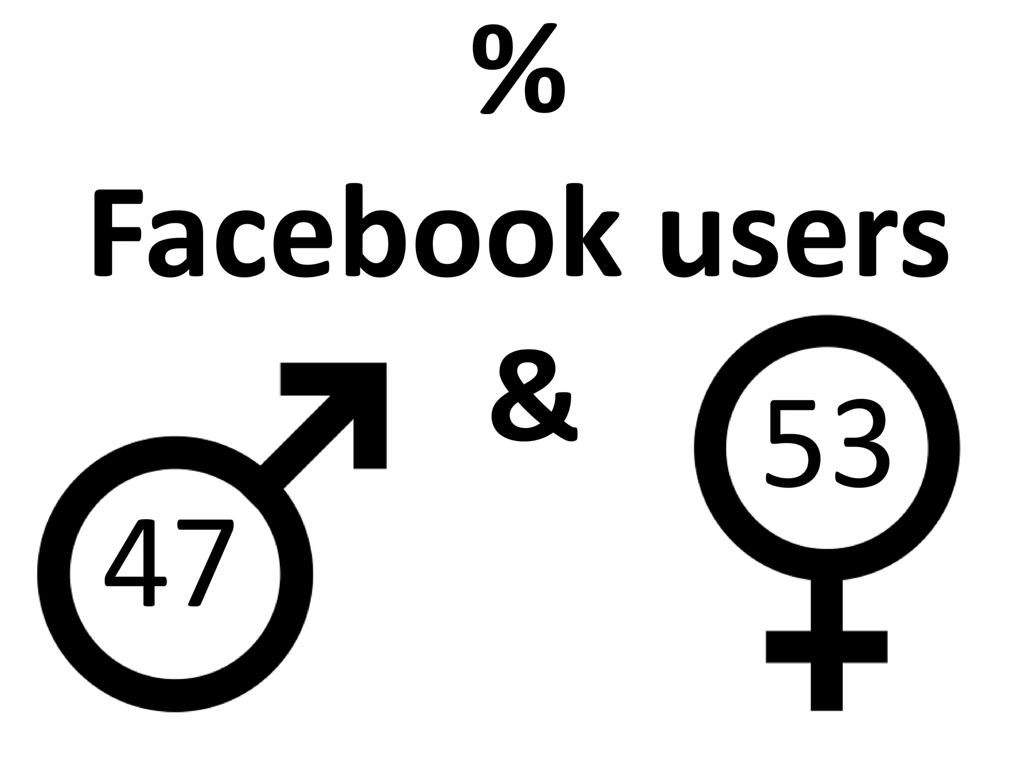 %
Facebook users
& 53
47