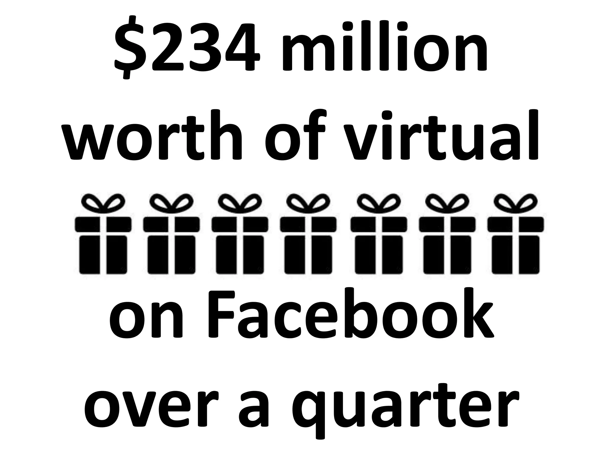 $234 million
worth of virtual
on Facebook
over a quarter