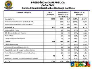 PRESIDÊNCIA DA REPÚBLICA CASA CIVIL  Comitê Interministerial sobre Mudança do Clima 38,9% 36,1% 1052 975 2703 TOTAL 0,4% 0,3% 10 8   Siderurgia – substituir carvão de desmate por plantado 0,4% 0,3% 10 8 92 Outros 1,2% 1,0% 33 26   Fontes Alternativas (PCH, bioeletricidade, eólica) 3,7% 2,9% 99 79   Expansão da oferta de energia  por hidroelétricas 2,2% 1,8% 60 48   Incremento do uso de biocombustíveis 0,6% 0,4% 15 12   Eficiência Energética 7,7% 6,1% 207 166 901 Energia 0,7% 0,6% 20 16   Fixação Biológica de Nitrogênio 0,7% 0,6% 20 16   Plantio Direto 0,8% 0,7% 22 18   ILP - Integração Lavoura Pecuária 3,8% 3,1% 104 83   Recuperação de Pastos 6,1% 4,9% 166 133 627 Agropecuária 3,9% 3,9% 104 104   Desmatamento no Cerrado (redução de 40%) 20,9% 20,9% 564 564   Desmatamento na Amazônia  (redução de 80%) 24,7% 24,7% 669 669 1084 Uso da terra Proporção de Redução Amplitude da redução 2020 (mi tCO 2 eq) 2020 Tendencial Ações de Mitigação 