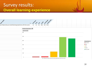 31
Survey results:
Overall learning experience
 