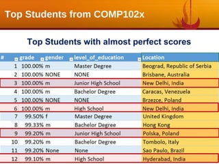 Top Students from COMP102x
Top Students with almost perfect scores
 