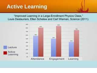 Active Learning
“Improved Learning in a Large-Enrollment Physics Class,”
Louis Deslauriers, Ellen Schelew and Carl Wieman, Science (2011).
 