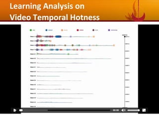 43
Learning Analysis on
Video Temporal Hotness
 