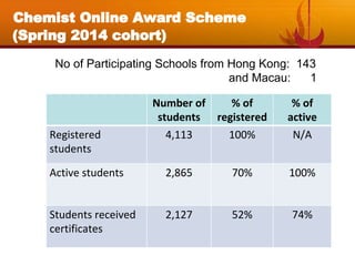 Number of
students
% of
registered
% of
active
Registered
students
4,113 100% N/A
Active students 2,865 70% 100%
Students received
certificates
2,127 52% 74%
No of Participating Schools from Hong Kong: 143
and Macau: 1
Chemist Online Award Scheme
(Spring 2014 cohort)
 