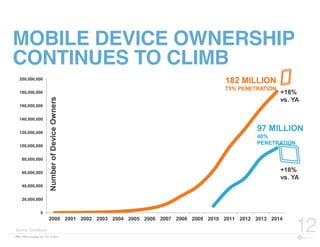 FBN | ©2015 re:group, inc. | 07.14.2015
12
MOBILE DEVICE OWNERSHIP
CONTINUES TO CLIMB
Source: ComScore
 