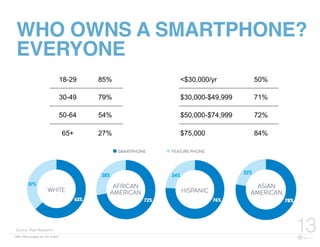 FBN | ©2015 re:group, inc. | 07.14.2015
13
WHO OWNS A SMARTPHONE?
EVERYONE
Source: Pew Research
18-29 85%
30-49 79%
50-64 54%
65+ 27%
<$30,000/yr 50%
$30,000-$49,999 71%
$50,000-$74,999 72%
$75,000 84%
 