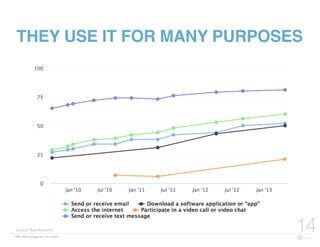 FBN | ©2015 re:group, inc. | 07.14.2015
14
THEY USE IT FOR MANY PURPOSES
Source: Pew Research
 