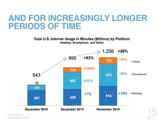FBN | ©2015 re:group, inc. | 07.14.2015
15
AND FOR INCREASINGLY LONGER
PERIODS OF TIME
Source: ComScore
 