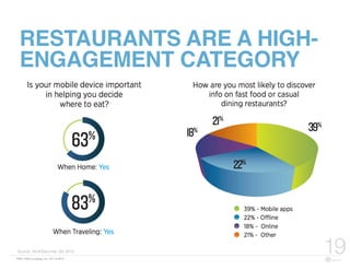 FBN | ©2015 re:group, inc. | 07.14.2015
19
RESTAURANTS ARE A HIGH-
ENGAGEMENT CATEGORY
Source: NinthDecimal, Q4 2013
 