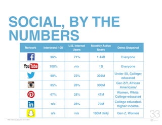 FBN | ©2015 re:group, inc. | 07.14.2015
33
SOCIAL, BY THE
NUMBERS
Network Interbrand 100
U.S. Internet
Users
Monthly Active
Users
Demo Snapshot
96% 71% 1.44B Everyone
100% n/a 1B Everyone
98% 23% 302M
Under 50, College-
educated
85% 26% 300M
Gen Z/Y, African
Americans/
Hispanics
67% 28% 47M
Women, White,
College-educated
n/a 28% 70M
College-educated,
Higher Income,
30-64
n/a n/a 100M daily Gen Z, Women
 