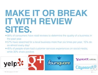FBN | ©2015 re:group, inc. | 07.14.2015
MAKE IT OR BREAK
IT WITH REVIEW
SITES.
36
• 88% of consumers have read reviews to determine the quality of a business in
the past year.
• 57% have searched for a local business more than six times per year; 15% do
so almost every day!
• 45% of people share bad customer services experiences on social media,
while 30% share positive.
 