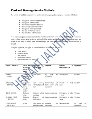 Food and Beverage Service Methods
The service of food beverages may be carried out in many ways depending on a number of factors:
 The type of customer to be served
 The type of establishment
 The time available for the meal
 The turnover custom expected
 The type of menu presented
 The cost of the meal served
 The site of the establishment
Food and beverage service can be looked at from the customer's point of view. Essentially, the customer
enters a food service area, orders or selects his/ her choice and then served (the customer may pay
either at this point or later). Food and beverages are then consumed, following which the area is
cleared.
Using this approach, five types of basic method can be identified this are:
A. Table service
B. Assisted service
C. Self- service
D. Single point service
E. Specialized or in situ service
SERVICE METHOD FOOD AND
BEVERAGE
SERVICE
AREA
ORDERING
/SELECTION
SERVICE DINING /
CONSUMPTION
CLEARING
A TABLE
SERVICE
Customer
enters area
and is
seated
From menu By staff to
customer
At laid cover By staff
B ASSISTED
SERVICE
Customer
enters area
and is
usually
seated
From menu,
buffet of passed
trays
Combination of
both staff and
customer
Usually at laid
cover
By staff
C SELF- SERVICE Customer
enters
Customer select
own tray
Customer carries Dining area or take
– away
Various
D. SINGLE POINT
SERVICE
Customer
enters
Ordered at
single point
Customer carries Dining area or take
-area
Various
E. SPECIALIZED
OR IN SITU
In situ From menu or
predetermined
Brought to
customer
Where served By staff of
customer
 