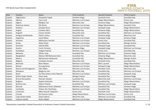 FIFA World Coach Men's football 2015
Vote Country Name First (5 points) Second (3 points) Third (1 point)
Captain Afghanistan Shayesteh Faysal Simeone Diego Ancelotti Carlo Guardiola Pep
Captain Albania Cana Lorik Martìnez Luis Enrique Allegri Massimiliano Emery Unai
Captain Algeria Medjani Carl Mourinho José Simeone Diego Allegri Massimiliano
Captain American Samoa Ott Ramin Martìnez Luis Enrique Allegri Massimiliano Ancelotti Carlo
Captain Andorra Sonejee Oscar Martìnez Luis Enrique Sampaoli Jorge Allegri Massimiliano
Captain Angola Cardoso Dário Guardiola Pep Simeone Diego Allegri Massimiliano
Captain Anguilla Connor Girdon Mourinho José Guardiola Pep Martìnez Luis Enrique
Captain Antigua and Barbuda Parker Joshua Guardiola Pep Simeone Diego Mourinho José
Captain Argentina Lionel Messi Martìnez Luis Enrique Sampaoli Jorge Simeone Diego
Captain Armenia Mkhitaryan Henrikh Martìnez Luis Enrique Emery Unai Guardiola Pep
Captain Aruba Abdul David Martìnez Luis Enrique Guardiola Pep Wenger Arsène
Captain Australia Jedinak Mile Martìnez Luis Enrique Sampaoli Jorge Guardiola Pep
Captain Austria Fuchs Christian Simeone Diego Sampaoli Jorge Martìnez Luis Enrique
Captain Azerbaijan Sadigov Rashad Martìnez Luis Enrique Emery Unai Guardiola Pep
Captain Bahamas Stfluer Lesly Guardiola Pep Martìnez Luis Enrique Simeone Diego
Captain Bangladesh Mamun Md Mamunul Islam Guardiola Pep Simeone Diego Mourinho José
Captain Belarus Martynovich Aliaksandr Guardiola Pep Allegri Massimiliano Wenger Arsène
Captain Belgium Company Vincent Mourinho José Ancelotti Carlo Guardiola Pep
Captain Bermuda Bean Wayne Martìnez Luis Enrique Blanc Laurent Allegri Massimiliano
Captain Bhutan Gurung Karun Martìnez Luis Enrique Sampaoli Jorge Allegri Massimiliano
Captain Bosnia and Herzegovina Edin Džeko Martìnez Luis Enrique Ancelotti Carlo Mourinho José
Captain Botswana Mogorosi Joel Mourinho José Guardiola Pep Martìnez Luis Enrique
Captain Brazil Da Silva Santos Junior Neymar Martìnez Luis Enrique Guardiola Pep Sampaoli Jorge
Captain British Virgin Islands Davis Andy Wenger Arsène Guardiola Pep Simeone Diego
Captain Brunei Darussalam Hamzah Hazwan Guardiola Pep Mourinho José Martìnez Luis Enrique
Captain Bulgaria Dyakov Svetoslav Martìnez Luis Enrique Guardiola Pep Allegri Massimiliano
Captain Burkina Faso Kabore Charles Guardiola Pep Martìnez Luis Enrique Sampaoli Jorge
Captain Burundi Ndikumana Yamin Selemani Martìnez Luis Enrique Guardiola Pep Simeone Diego
Captain Cambodia Theary Bin Chanthavy Martìnez Luis Enrique Guardiola Pep Allegri Massimiliano
Captain Cameroon Mbia Etoundi Stephane Emery Unai Ancelotti Carlo Allegri Massimiliano
Captain Canada De Guzman Julian Allegri Massimiliano Martìnez Luis Enrique Emery Unai
Captain Cape Verde Islands Soares Marco Mourinho José Martìnez Luis Enrique Guardiola Pep
Captain Cayman Islands Rivers Abijah Martìnez Luis Enrique Allegri Massimiliano Guardiola Pep
*Associations suspended: Football Association of Indonesia, Kuwait Football Association 1 / 16
 