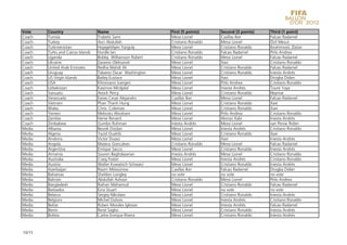 Vote    Country                    Name                       First (5 points)    Second (3 points)   Third (1 point)
Coach   Tunisia                    Trabelsi Sami              Messi Lionel        Casillas Iker       Falcao Radamel
Coach   Turkey                     Avci Abdullah              Cristiano Ronaldo   Messi Lionel        Özil Mesut
Coach   Turkmenistan               Hojageldiyev Yazguly       Messi Lionel        Cristiano Ronaldo   Ibrahimovic Zlatan
Coach   Turks and Caicos Islands   Hurdle Ian                 Cristiano Ronaldo   Falcao Radamel      Pirlo Andrea
Coach   Uganda                     Bobby Williamson Robert    Cristiano Ronaldo   Messi Lionel        Falcao Radamel
Coach   Ukraine                    Zavarov Oleksandr          Messi Lionel        Xavi                Cristiano Ronaldo
Coach   United Arab Emirates       Redha Mahdi Ali            Messi Lionel        Cristiano Ronaldo   Falcao Radamel
Coach   Uruguay                    Tabarez Oscar Washington   Messi Lionel        Cristiano Ronaldo   Iniesta Andrés
Coach   US Virgin Islands          Bailey Eustace             Messi Lionel        Xavi                Drogba Didier
Coach   USA                        Klinsmann Juergen          Messi Lionel        Pirlo Andrea        Cristiano Ronaldo
Coach   Uzbekistan                 Kasimov Mirdjalal          Messi Lionel        Iniesta Andrés      Touré Yaya
Coach   Vanuatu                    Avock Percy                Messi Lionel        Cristiano Ronaldo   Neymar
Coach   Venezuela                  Farias Cesar Alejandro     Casillas Iker       Messi Lionel        Falcao Radamel
Coach   Vietnam                    Phan Thanh Hung            Messi Lionel        Cristiano Ronaldo   Xavi
Coach   Wales                      Chris Coleman              Messi Lionel        Cristiano Ronaldo   Xavi
Coach   Yemen                      Mebratu Abraham            Messi Lionel        Pirlo Andrea        Cristiano Ronaldo
Coach   Zambia                     Herve Renard               Messi Lionel        Alonso Xabi         Iniesta Andrés
Coach   Zimbabwe                   Gumbo Ruhman               Iniesta Andrés      Messi Lionel        van Persie Robin
Media   Albania                    Besnik Dizdari             Messi Lionel        Iniesta Andrés      Cristiano Ronaldo
Media   Algeria                    Yazid Ouahib               Messi Lionel        Cristiano Ronaldo   Xavi
Media   Andorra                    Victor Duaso               Messi Lionel        Xavi                Iniesta Andrés
Media   Angola                     Mateus Goncalves           Cristiano Ronaldo   Messi Lionel        Falcao Radamel
Media   Argentina                  Enrique Sacco              Messi Lionel        Cristiano Ronaldo   Iniesta Andrés
Media   Armenia                    Souren Baghdasarian        Iniesta Andrés      Messi Lionel        Cristiano Ronaldo
Media   Australia                  Craig Foster               Messi Lionel        Iniesta Andrés      Cristiano Ronaldo
Media   Austria                    Walter Kowatsch-Schwarz    Messi Lionel        Cristiano Ronaldo   Iniesta Andrés
Media   Azerbaijan                 Rasim Mövsümov             Casillas Iker       Falcao Radamel      Drogba Didier
Media   Bahamas                    Sheldon Longley            no vote             no vote             no vote
Media   Bahrain                    Abdullah Ashoor            Cristiano Ronaldo   Messi Lionel        Pirlo Andrea
Media   Bangladesh                 Raihan Mahamud             Messi Lionel        Cristiano Ronaldo   Falcao Radamel
Media   Barbados                   Ezra Stuart                Messi Lionel        no vote             no vote
Media   Belarus                    Sergey Nikolaev            Messi Lionel        Cristiano Ronaldo   Iniesta Andrés
Media   Belgium                    Michel Dubois              Messi Lionel        Iniesta Andrés      Cristiano Ronaldo
Media   Belize                     Ruben Morales Iglesias     Messi Lionel        Iniesta Andrés      Falcao Radamel
Media   Benin                      René Sagbo                 Messi Lionel        Cristiano Ronaldo   Iniesta Andrés
Media   Bolivia                    Carlos Enrique Rivera      Messi Lionel        Cristiano Ronaldo   Iniesta Andrés



10/15
 