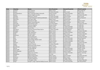Vote    Country          Name                                      First (5 points)    Second (3 points)   Third (1 point)
Media   Finland          Juha Kanerva                              Messi Lionel        Xavi                Neuer Manuel
Media   France           Gérard Ejnes                              Cristiano Ronaldo   Messi Lionel        Casillas Iker
Media   FYR Macedonia    Boro Timkovski Mario Sotirovski           Iniesta Andrés      Cristiano Ronaldo   Messi Lionel
Media   Gabon            James Angelo Loundou                      Casillas Iker       Messi Lionel        Cristiano Ronaldo
Media   Gambia           Baboucar Camara                           Cristiano Ronaldo   Iniesta Andrés      Messi Lionel
Media   Georgia          Zurab Potskhveria Vakhtang Bzikadze       Cristiano Ronaldo   Messi Lionel        Falcao Radamel
Media   Germany          Karl Heinz Wild                           Messi Lionel        Iniesta Andrés      Xavi
Media   Ghana            Michael Oti Adjei                         Cristiano Ronaldo   Messi Lionel        Iniesta Andrés
Media   Greece           Manos Staramopoulos                       Casillas Iker       Iniesta Andrés      Messi Lionel
Media   Grenada          Michael Bascombe                          van Persie Robin    Messi Lionel        Cristiano Ronaldo
Media   Guatemala        Francisco Aguilar                         Iniesta Andrés      Messi Lionel        Casillas Iker
Media   Guinea           Ibrahima Diallo                           Messi Lionel        Cristiano Ronaldo   Casillas Iker
Media   Haiti            Enock Nere                                Messi Lionel        Cristiano Ronaldo   Casillas Iker
Media   Honduras         Francisco Antonio Rivas Garcia            Cristiano Ronaldo   Falcao Radamel      Messi Lionel
Media   Hungary          Péter Csillag                             Messi Lionel        Iniesta Andrés      Cristiano Ronaldo
Media   Iceland          Vidir Sigurdsson                          Messi Lionel        Cristiano Ronaldo   Iniesta Andrés
Media   India            Dhiman Sarkar                             Pirlo Andrea        Messi Lionel        Cristiano Ronaldo
Media   Indonesia        Nurdin Saleh                              Messi Lionel        Cristiano Ronaldo   Iniesta Andrés
Media   Iran             Siamak Rahmani                            Messi Lionel        Pirlo Andrea        Cristiano Ronaldo
Media   Iraq             Sami Abdul Emam                           Messi Lionel        Cristiano Ronaldo   Falcao Radamel
Media   Israel           Noah Klieger Nadav Jacobi                 Messi Lionel        Cristiano Ronaldo   Casillas Iker
Media   Italy            Paolo Condo                               Iniesta Andrés      Cristiano Ronaldo   Pirlo Andrea
Media   Jamaica          Ian G Burnett                             Messi Lionel        Iniesta Andrés      Cristiano Ronaldo
Media   Japan            Shuichi Tamura                            Cristiano Ronaldo   Iniesta Andrés      Messi Lionel
Media   Jordan           Mohamed Kadre Hassan                      Messi Lionel        Iniesta Andrés      Drogba Didier
Media   Kazakhstan       Geniy Tulegenov                           Iniesta Andrés      Messi Lionel        Drogba Didier
Media   Kenya            Charles Nyende                            Messi Lionel        Cristiano Ronaldo   Agüero Sergio
Media   Korea DPR        Ri Dong Gyu                               Messi Lionel        Cristiano Ronaldo   Casillas Iker
Media   Korea Republic   Hanseok Kim                               Messi Lionel        Iniesta Andrés      Cristiano Ronaldo
Media   Kuwait           Abd al aziz al-Attia                      Messi Lionel        Cristiano Ronaldo   Buffon Gianluigi
Media   Kyrgyzstan       Pavel Louzanov                            no vote             no vote             no vote
Media   Latvia           Valery Karpoushkin                        Messi Lionel        Iniesta Andrés      Cristiano Ronaldo
Media   Lebanon          Mohamed Fawaz                             Iniesta Andrés      Messi Lionel        Pirlo Andrea
Media   Lesotho          Thabang Matjama                           Iniesta Andrés      Drogba Didier       Touré Yaya
Media   Liberia          J. Burgess Carter                         Messi Lionel        van Persie Robin    Cristiano Ronaldo
Media   Libya            Joseph Cutajar Mjuftah Beilleid Hussein   Messi Lionel        Cristiano Ronaldo   van Persie Robin



12/15
 