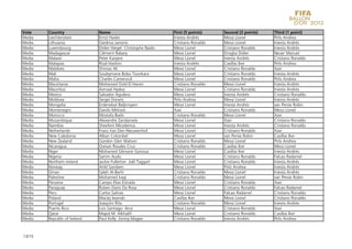 Vote    Country               Name                             First (5 points)    Second (3 points)   Third (1 point)
Media   Liechtenstein         Ernst Hasler                     Iniesta Andrés      Messi Lionel        Pirlo Andrea
Media   Lithuania             Giedrius Janonis                 Cristiano Ronaldo   Messi Lionel        Iniesta Andrés
Media   Luxembourg            Didier Hiegel Christophe Nadin   Messi Lionel        Cristiano Ronaldo   Iniesta Andrés
Media   Madagascar            Clément Rabary                   Messi Lionel        Drogba Didier       Neuer Manuel
Media   Malawi                Peter Kanjere                    Messi Lionel        Iniesta Andrés      Cristiano Ronaldo
Media   Malaysia              Rizal Hashim                     Iniesta Andrés      Casillas Iker       Pirlo Andrea
Media   Maldives              Shimaz Ali                       Messi Lionel        Cristiano Ronaldo   Xavi
Media   Mali                  Souleymane Bobo Tounkara         Messi Lionel        Cristiano Ronaldo   Iniesta Andrés
Media   Malta                 Charles Camenzuli                Messi Lionel        Cristiano Ronaldo   Pirlo Andrea
Media   Mauritania            Mohamed Ould El Hacen            Cristiano Ronaldo   Messi Lionel        Iniesta Andrés
Media   Mauritius             Azmaal Hydoo                     Messi Lionel        Cristiano Ronaldo   Iniesta Andrés
Media   Mexico                Salvador Aguilera                Messi Lionel        Iniesta Andrés      Cristiano Ronaldo
Media   Moldova               Sergei Donets                    Pirlo Andrea        Messi Lionel        Iniesta Andrés
Media   Mongolia              Erdenebat Baljinnyam             Messi Lionel        Iniesta Andrés      van Persie Robin
Media   Montenegro            Danilo Mitrovic                  Xavi                Cristiano Ronaldo   Messi Lionel
Media   Morocco               Mostafa Badri                    Cristiano Ronaldo   Messi Lionel        Xavi
Media   Mozambique            Alexandre Zandamela              Messi Lionel        Xavi                Cristiano Ronaldo
Media   Namibia               Sheefeni Nikodemus               Messi Lionel        Iniesta Andrés      Cristiano Ronaldo
Media   Netherlands           Frans Van Den Nieuwenhof         Messi Lionel        Cristiano Ronaldo   Xavi
Media   New Caledonia         Alban Colombel                   Messi Lionel        van Persie Robin    Casillas Iker
Media   New Zealand           Gordon Glen Watson               Cristiano Ronaldo   Messi Lionel        Pirlo Andrea
Media   Nicaragua             Osman Rosales Cruz               Cristiano Ronaldo   Casillas Iker       Messi Lionel
Media   Niger                 Mohamed Silimane Ganoua          Messi Lionel        Casillas Iker       Iniesta Andrés
Media   Nigeria               Samm Audu                        Messi Lionel        Cristiano Ronaldo   Falcao Radamel
Media   Northern Ireland      Jackie Fullerton Joël Taggart    Messi Lionel        Cristiano Ronaldo   Iniesta Andrés
Media   Norway                Arild Sandven                    Messi Lionel        Pirlo Andrea        Iniesta Andrés
Media   Oman                  Saleh Al-Barhi                   Cristiano Ronaldo   Messi Lionel        Iniesta Andrés
Media   Palestine             Mohamed Iraqi                    Cristiano Ronaldo   Messi Lionel        van Persie Robin
Media   Panama                Campo Elias Estrada              Messi Lionel        Cristiano Ronaldo   Xavi
Media   Paraguay              Ruben Dario Da Rosa              Messi Lionel        Cristiano Ronaldo   Falcao Radamel
Media   Peru                  Carlos Salinas                   Messi Lionel        Falcao Radamel      Cristiano Ronaldo
Media   Poland                Maciej Iwanski                   Casillas Iker       Messi Lionel        Cristiano Ronaldo
Media   Portugal              Joaquim Rita                     Cristiano Ronaldo   Messi Lionel        Iniesta Andrés
Media   Puerto Rico           Luis Santiago Arce               Messi Lionel        Cristiano Ronaldo   Xavi
Media   Qatar                 Majed M. Alkhalifi               Messi Lionel        Cristiano Ronaldo   Casillas Iker
Media   Republic of Ireland   Paul Kelly Jimmy Magee           Cristiano Ronaldo   Iniesta Andrés      Pirlo Andrea



13/15
 