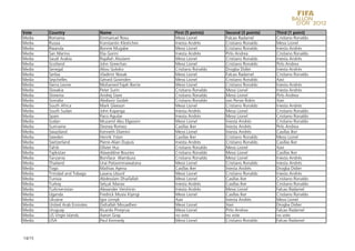 Vote    Country                Name                      First (5 points)    Second (3 points)   Third (1 point)
Media   Romania                Emmanuel Rosu             Messi Lionel        Falcao Radamel      Cristiano Ronaldo
Media   Russia                 Konstantin Kleshchev      Iniesta Andrés      Cristiano Ronaldo   Messi Lionel
Media   Rwanda                 Bonnie Mugabe             Messi Lionel        Cristiano Ronaldo   Iniesta Andrés
Media   San Marino             Elia Gorini               Iniesta Andrés      Pirlo Andrea        Cristiano Ronaldo
Media   Saudi Arabia           Rajallah Alsolami         Messi Lionel        Cristiano Ronaldo   Iniesta Andrés
Media   Scotland               John Greechan             Messi Lionel        Cristiano Ronaldo   Pirlo Andrea
Media   Senegal                Aliou Goloko              Cristiano Ronaldo   Drogba Didier       Iniesta Andrés
Media   Serbia                 Vladimir Novak            Messi Lionel        Falcao Radamel      Cristiano Ronaldo
Media   Seychelles             Gérard Govinden           Messi Lionel        Cristiano Ronaldo   Xavi
Media   Sierra Leone           Mohamed Fajah Barrie      Messi Lionel        Cristiano Ronaldo   Iniesta Andrés
Media   Slovakia               Peter Surin               Cristiano Ronaldo   Messi Lionel        Iniesta Andrés
Media   Slovenia               Andrej Stare              Cristiano Ronaldo   Messi Lionel        Pirlo Andrea
Media   Somalia                Abdiaziz Godah            Cristiano Ronaldo   van Persie Robin    Xavi
Media   South Africa           Mark Gleeson              Messi Lionel        Cristiano Ronaldo   Iniesta Andrés
Media   South Sudan            John Kayanga              Iniesta Andrés      Messi Lionel        Cristiano Ronaldo
Media   Spain                  Paco Aguilar              Iniesta Andrés      Messi Lionel        Cristiano Ronaldo
Media   Sudan                  Muzamil Abu Elgassim      Messi Lionel        Iniesta Andrés      Cristiano Ronaldo
Media   Suriname               Desney Romeo              Casillas Iker       Iniesta Andrés      Pirlo Andrea
Media   Swaziland              Kenneth Dlamini           Messi Lionel        Iniesta Andrés      Casillas Iker
Media   Sweden                 Henrik Ysten              Casillas Iker       Cristiano Ronaldo   Messi Lionel
Media   Switzerland            Pierre-Alain Dupuis       Iniesta Andrés      Cristiano Ronaldo   Casillas Iker
Media   Tahiti                 Olivier Huc               Cristiano Ronaldo   Messi Lionel        Xavi
Media   Tajikistan             Alaveddine Bouriev        Cristiano Ronaldo   Messi Lionel        Casillas Iker
Media   Tanzania               Boniface Wambura          Cristiano Ronaldo   Messi Lionel        Iniesta Andrés
Media   Thailand               Urai Patoommawatana       Messi Lionel        Cristiano Ronaldo   Iniesta Andrés
Media   Togo                   Mathias Ayena             Casillas Iker       Iniesta Andrés      Drogba Didier
Media   Trinidad and Tobago    Lasana Liburd             Messi Lionel        Cristiano Ronaldo   Iniesta Andrés
Media   Tunisia                Abdesslam Dhaifallah      Messi Lionel        Casillas Iker       Cristiano Ronaldo
Media   Turkey                 Selçuk Manav              Iniesta Andrés      Casillas Iker       Cristiano Ronaldo
Media   Turkmenistan           Alexander Vershinin       Iniesta Andrés      Messi Lionel        Falcao Radamel
Media   Uganda                 Fredrick Musisi Kiyingi   Messi Lionel        Casillas Iker       Cristiano Ronaldo
Media   Ukraine                Igor Linnyk               Xavi                Iniesta Andrés      Messi Lionel
Media   United Arab Emirates   Dafrallah Mouadhen        Messi Lionel        Xavi                Drogba Didier
Media   Uruguay                Ricardo Pineyrua          Messi Lionel        Pirlo Andrea        Falcao Radamel
Media   US Virgin Islands      Aaron Gray                no vote             no vote             no vote
Media   USA                    Paul Kennedy              Messi Lionel        Cristiano Ronaldo   Falcao Radamel



14/15
 