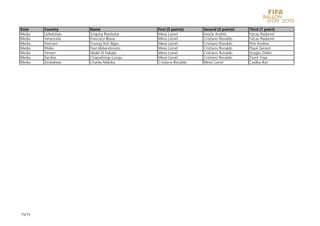 Vote    Country      Name                 First (5 points)    Second (3 points)   Third (1 point)
Media   Uzbekistan   Grigoriy Rtveladze   Messi Lionel        Iniesta Andrés      Falcao Radamel
Media   Venezuela    Francisco Blavia     Messi Lionel        Cristiano Ronaldo   Falcao Radamel
Media   Vietnam      Truong Anh Ngoc      Messi Lionel        Cristiano Ronaldo   Pirlo Andrea
Media   Wales        Paul Abbandonato     Messi Lionel        Cristiano Ronaldo   Piqué Gerard
Media   Yemen        Abdel Al Hababi      Messi Lionel        Cristiano Ronaldo   Drogba Didier
Media   Zambia       Chapadongo Lungu     Messi Lionel        Cristiano Ronaldo   Touré Yaya
Media   Zimbabwe     Charles Mabika       Cristiano Ronaldo   Messi Lionel        Casillas Iker




15/15
 