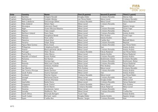Vote      Country               Name                   First (5 points)    Second (3 points)    Third (1 point)
Captain   Namibia               Ketjijere Ronald       Drogba Didier       Cristiano Ronaldo    Alonso Xabi
Captain   Netherlands           Sneijder Wesley        van Persie Robin    Messi Lionel         Cristiano Ronaldo
Captain   New Caledonia         Dokunengo Olivier      Cristiano Ronaldo   Messi Lionel         Falcao Radamel
Captain   New Zealand           Nelsen Ryan            Messi Lionel        Cristiano Ronaldo    Xavi
Captain   Nicaragua             Solorzano David        Messi Lionel        Xavi                 Agüero Sergio
Captain   Niger                 Ouwo Moussa Maazou     Messi Lionel        Cristiano Ronaldo    Touré Yaya
Captain   Nigeria               Yobo Joseph            Messi Lionel        Cristiano Ronaldo    Neymar
Captain   Northern Ireland      Davis Steve            Messi Lionel        Cristiano Ronaldo    Iniesta Andrés
Captain   Norway                Hangeland Brede        Messi Lionel        Pirlo Andrea         Touré Yaya
Captain   Pakistan              Khan Jaffar            Casillas Iker       Iniesta Andrés       Xavi
Captain   Palestine             Fahed Attal            Messi Lionel        Casillas Iker        Balotelli Mario
Captain   Panama                Felipe Baloy           Messi Lionel        Cristiano Ronaldo    Neymar
Captain   Papua New Guinea      Muta David             Messi Lionel        Cristiano Ronaldo    van Persie Robin
Captain   Philippines           Caligdong Emelio       Messi Lionel        Xavi                 Iniesta Andrés
Captain   Poland                Blaszczykowski Jakub   Messi Lionel        Cristiano Ronaldo    Iniesta Andrés
Captain   Portugal              Alves Bruno            Cristiano Ronaldo   Falcao Radamel       van Persie Robin
Captain   Puerto Rico           Velez Marco            Messi Lionel        Iniesta Andrés       Falcao Radamel
Captain   Republic of Ireland   Keane Robbie           Messi Lionel        Cristiano Ronaldo    Iniesta Andrés
Captain   Romania               Rat Razvan             Messi Lionel        Ibrahimovic Zlatan   Cristiano Ronaldo
Captain   Russia                Denisov Igor           Messi Lionel        Cristiano Ronaldo    Ibrahimovic Zlatan
Captain   Rwanda                Ndoli Jean Claude      Messi Lionel        Cristiano Ronaldo    Falcao Radamel
Captain   Samoa                 Setefano Andrew        Alonso Xabi         Pirlo Andrea         Neuer Manuel
Captain   San Marino            Andy Selva             Pirlo Andrea        Messi Lionel         Cristiano Ronaldo
Captain   São Tomé e Príncipe   Neves Derilson         Messi Lionel        Cristiano Ronaldo    Iniesta Andrés
Captain   Saudi Arabia          Osama Hawsawi          Messi Lionel        Xavi                 Iniesta Andrés
Captain   Scotland              Fletcher Darren        Cristiano Ronaldo   Messi Lionel         van Persie Robin
Captain   Senegal               Mohamed Diame          Messi Lionel        Cristiano Ronaldo    Touré Yaya
Captain   Serbia                Ivanovic Branislav     Cristiano Ronaldo   Drogba Didier        Messi Lionel
Captain   Seychelles            Barbe Denis            Messi Lionel        Cristiano Ronaldo    Falcao Radamel
Captain   Singapore             Ishak Shahril          Cristiano Ronaldo   Messi Lionel         Pirlo Andrea
Captain   Slovakia              Skrtel Martin          Cristiano Ronaldo   Falcao Radamel       Messi Lionel
Captain   Slovenia              Handanovic Samir       Messi Lionel        Cristiano Ronaldo    Xavi
Captain   Somalia               Abdikarim Nur          Messi Lionel        Cristiano Ronaldo    Casillas Iker
Captain   South Africa          Khumalo Bongani        Touré Yaya          Xavi                 Iniesta Andrés
Captain   South Sudan           Ritchard Jastin        Drogba Didier       Iniesta Andrés       Agüero Sergio
Captain   Spain                 Casillas Iker          Ramos Sergio        Cristiano Ronaldo    Xavi



4/15
 