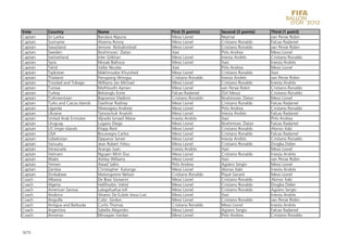 Vote      Country                    Name                           First (5 points)    Second (3 points)    Third (1 point)
Captain   Sri Lanka                  Bandara Nipuna                 Messi Lionel        Neymar               van Persie Robin
Captain   Suriname                   Aloema Ronny                   Messi Lionel        Cristiano Ronaldo    Falcao Radamel
Captain   Swaziland                  Jerrone Ntshalintshali         Messi Lionel        Cristiano Ronaldo    van Persie Robin
Captain   Sweden                     Ibrahimovic´ Zlatan            Xavi                Pirlo Andrea         Messi Lionel
Captain   Switzerland                Inler Gökhan                   Messi Lionel        Iniesta Andrés       Cristiano Ronaldo
Captain   Syria                      Mosab Balhous                  Messi Lionel        Xavi                 Iniesta Andrés
Captain   Tahiti                     Vallar Nicolas                 Xavi                Pirlo Andrea         Messi Lionel
Captain   Tajikistan                 Makhmudov Khurshed             Messi Lionel        Cristiano Ronaldo    Xavi
Captain   Thailand                   Panupong Wongsa                Cristiano Ronaldo   Iniesta Andrés       van Persie Robin
Captain   Trinidad and Tobago        Williams Jan Michael           Messi Lionel        Cristiano Ronaldo    Iniesta Andrés
Captain   Tunisia                    Mathlouthi Aymen               Messi Lionel        van Persie Robin     Cristiano Ronaldo
Captain   Turkey                     Belozoglu Emre                 Falcao Radamel      Özil Mesut           Cristiano Ronaldo
Captain   Turkmenistan               Bayramov Vladimir              Cristiano Ronaldo   Ibrahimovic Zlatan   Messi Lionel
Captain   Turks and Caicos Islands   Davilmar Rodney                Messi Lionel        Cristiano Ronaldo    Falcao Radamel
Captain   Uganda                     Mwesigwa Andrew                Messi Lionel        Pirlo Andrea         Cristiano Ronaldo
Captain   Ukraine                    Tymoschuk Anatolii             Messi Lionel        Iniesta Andrés       Falcao Radamel
Captain   United Arab Emirates       Aljneibi Ismaeil Matar         Iniesta Andrés      Xavi                 Pirlo Andrea
Captain   Uruguay                    Lugano Diego                   Messi Lionel        Ibrahimovic Zlatan   Falcao Radamel
Captain   US Virgin Islands          Klopp Reid                     Messi Lionel        Cristiano Ronaldo    Alonso Xabi
Captain   USA                        Bocanegra Carlos               Messi Lionel        Cristiano Ronaldo    Falcao Radamel
Captain   Uzbekistan                 Djeparov Server                Messi Lionel        Iniesta Andrés       Cristiano Ronaldo
Captain   Vanuatu                    Jean Robert Yelou              Messi Lionel        Cristiano Ronaldo    Drogba Didier
Captain   Venezuela                  Arango Juan                    Iniesta Andrés      Xavi                 Messi Lionel
Captain   Vietnam                    Nguyen Minh Duc                Messi Lionel        Cristiano Ronaldo    Iniesta Andrés
Captain   Wales                      Ashley Williams                Messi Lionel        Xavi                 van Persie Robin
Captain   Yemen                      Awad Salim                     Pirlo Andrea        Agüero Sergio        Messi Lionel
Captain   Zambia                     Christopher Katongo            Messi Lionel        Alonso Xabi          Iniesta Andrés
Captain   Zimbabwe                   Matongorere Nelson             Cristiano Ronaldo   Piqué Gerard         Messi Lionel
Coach     Albania                    De Biasi Giovanni              Messi Lionel        Cristiano Ronaldo    Alonso Xabi
Coach     Algeria                    Halilhodzic Vahid              Messi Lionel        Cristiano Ronaldo    Drogba Didier
Coach     American Samoa             Lalogafuafua Iofi              Messi Lionel        Cristiano Ronaldo    Agüero Sergio
Coach     Andorra                    Alvarez De Eulate Jesus Luis   Messi Lionel        Xavi                 Iniesta Andrés
Coach     Anguilla                   Colin Girdon                   Messi Lionel        Cristiano Ronaldo    van Persie Robin
Coach     Antigua and Barbuda        Curtis Thomas                  Cristiano Ronaldo   Messi Lionel         Iniesta Andrés
Coach     Argentina                  Sabella Alejandro              Messi Lionel        Agüero Sergio        Falcao Radamel
Coach     Armenia                    Minasyan Vardan                Messi Lionel        Pirlo Andrea         Cristiano Ronaldo



5/15
 