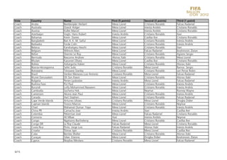 Vote    Country              Name                          First (5 points)    Second (3 points)   Third (1 point)
Coach   Aruba                Beeldsnijder Herbert          Messi Lionel        Cristiano Ronaldo   Falcao Radamel
Coach   Australia            Osieck Holger                 Messi Lionel        Iniesta Andrés      Cristiano Ronaldo
Coach   Austria              Koller Marcel                 Messi Lionel        Iniesta Andrés      Cristiano Ronaldo
Coach   Azerbaijan           Vogts Hans Hubert             Iniesta Andrés      Cristiano Ronaldo   Xavi
Coach   Bahamas              Kevin Davies                  Messi Lionel        Casillas Iker       Cristiano Ronaldo
Coach   Bangladesh           Bari A. K. M. Saiful          Messi Lionel        Cristiano Ronaldo   Iniesta Andrés
Coach   Barbados             Forde Colin                   Messi Lionel        Cristiano Ronaldo   Iniesta Andrés
Coach   Belarus              Kandratsyeu Heorhi            Messi Lionel        Cristiano Ronaldo   Xavi
Coach   Belgium              Wilmots Marc                  Messi Lionel        Falcao Radamel      Ibrahimovic Zlatan
Coach   Belize               Sherrier Le Roy               Messi Lionel        Cristiano Ronaldo   Agüero Sergio
Coach   Bermuda              Bascome Andrew                Alonso Xabi         Cristiano Ronaldo   Messi Lionel
Coach   Bhutan               Kazunori Ohara                Messi Lionel        Casillas Iker       Cristiano Ronaldo
Coach   Bolivia              Azkargorta Xabier             Messi Lionel        Cristiano Ronaldo   Alonso Xabi
Coach   Bosnia-Herzegovina   Safet Sušic                   Cristiano Ronaldo   Messi Lionel        Ramos Sergio
Coach   Botswana             Tshosane Stanley              Messi Lionel        Cristiano Ronaldo   van Persie Robin
Coach   Brazil               Venker Menezes Luiz Antonio   Cristiano Ronaldo   Messi Lionel        Falcao Radamel
Coach   Brunei Darussalam    Oh Son Kwon                   Messi Lionel        Cristiano Ronaldo   Alonso Xabi
Coach   Bulgaria             Penev Lyuboslav               Iniesta Andrés      Messi Lionel        Falcao Radamel
Coach   Burkina Faso         Put Paul                      Messi Lionel        Cristiano Ronaldo   Iniesta Andrés
Coach   Burundi              Lotfy Mohammed Nasseem        Messi Lionel        Cristiano Ronaldo   Iniesta Andrés
Coach   Cambodia             Sochetra Hok                  Messi Lionel        Neymar              Rooney Wayne
Coach   Cameroon             Akono Jean Paul               Messi Lionel        Cristiano Ronaldo   Iniesta Andrés
Coach   Canada               Hart Stephen                  Messi Lionel        Cristiano Ronaldo   Falcao Radamel
Coach   Cape Verde Islands   Antunes Ulisses               Cristiano Ronaldo   Messi Lionel        Drogba Didier
Coach   Cayman Islands       Tinoco Marcos                 Messi Lionel        Cristiano Ronaldo   Neymar
Coach   Chad                 Mahamat Oumar Yaya            Messi Lionel        Cristiano Ronaldo   Iniesta Andrés
Coach   China PR             Camacho Jose                  Iniesta Andrés      Xavi                Casillas Iker
Coach   Colombia             Pekerman José                 Messi Lionel        Falcao Radamel      Cristiano Ronaldo
Coach   Comoros              Ali Mbae                      Xavi                Iniesta Andrés      Neymar
Coach   Congo                Ngatsono Barthelemy           Messi Lionel        Cristiano Ronaldo   Casillas Iker
Coach   Congo DR             Le Roy Claude                 Falcao Radamel      Messi Lionel        Cristiano Ronaldo
Coach   Costa Rica           Pinto Jorge Luis              Falcao Radamel      Alonso Xabi         Iniesta Andrés
Coach   Croatia              Štimac Igor                   Cristiano Ronaldo   Messi Lionel        Casillas Iker
Coach   Cuba                 Benites Walter                Messi Lionel        Cristiano Ronaldo   Alonso Xabi
Coach   Curaçao              Siliee Etienne                Messi Lionel        Drogba Didier       Ibrahimovic Zlatan
Coach   Cyprus               Nioplias Nikolaos             Cristiano Ronaldo   Messi Lionel        Falcao Radamel



6/15
 