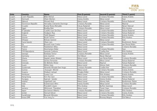 Vote    Country              Name                        First (5 points)    Second (3 points)   Third (1 point)
Coach   Czech Republic       Bílek Michal                Messi Lionel        Cristiano Ronaldo   Iniesta Andrés
Coach   Denmark              Olsen Morten                Iniesta Andrés      Messi Lionel        Xavi
Coach   Djibouti             Ahmed Arid                  Messi Lionel        Cristiano Ronaldo   Falcao Radamel
Coach   Dominican Republic   Hernadez Clemente Domingo   Cristiano Ronaldo   Messi Lionel        Neymar
Coach   Ecuador              Rueda Rivera Reinaldo       Falcao Radamel      Messi Lionel        Neuer Manuel
Coach   Egypt                Bradley Bob                 Cristiano Ronaldo   Messi Lionel        Pirlo Andrea
Coach   El Salvador          Castillo Juan De Dios       Messi Lionel        Cristiano Ronaldo   Falcao Radamel
Coach   England              Hodgson Roy                 Messi Lionel        Cristiano Ronaldo   Falcao Radamel
Coach   Eritrea              Teklit Negash               Messi Lionel        Cristiano Ronaldo   Iniesta Andrés
Coach   Estonia              Rüütli Tarmo                Messi Lionel        Cristiano Ronaldo   Pirlo Andrea
Coach   Ethiopia             Bishaw Sewnet               Cristiano Ronaldo   Messi Lionel        Xavi
Coach   Faroe Islands        Olsen Lars                  Messi Lionel        Cristiano Ronaldo   Ibrahimovic Zlatan
Coach   Fiji                 Buzzetti Juan Carlos        Messi Lionel        Cristiano Ronaldo   van Persie Robin
Coach   Finland              Paatelainen Mixu            Messi Lionel        Xavi                Cristiano Ronaldo
Coach   France               Deschamps Didier            Messi Lionel        Cristiano Ronaldo   Xavi
Coach   FYR Macedonia        Janevski Cedomir            Messi Lionel        Casillas Iker       Pirlo Andrea
Coach   Georgia              Ketsbaia Temur              Cristiano Ronaldo   Messi Lionel        Iniesta Andrés
Coach   Germany              Löw Joachim                 Özil Mesut          Neuer Manuel        Xavi
Coach   Ghana                Appiah James Akwesi         Messi Lionel        van Persie Robin    Cristiano Ronaldo
Coach   Greece               Santos Fernando             Cristiano Ronaldo   Messi Lionel        Falcao Radamel
Coach   Grenada              De Bellotte Alister         Messi Lionel        Neymar              Falcao Radamel
Coach   Guam                 White Gary                  Messi Lionel        Alonso Xabi         Cristiano Ronaldo
Coach   Guatemala            Almeida Almada Ever Hugo    Cristiano Ronaldo   Casillas Iker       Messi Lionel
Coach   Guinea                Dussuyer Michel            Messi Lionel        Cristiano Ronaldo   Iniesta Andrés
Coach   Guyana               Shabazz Jamaal              Drogba Didier       Messi Lionel        Cristiano Ronaldo
Coach   Honduras             Suarez Luis                 Messi Lionel        Pirlo Andrea        Iniesta Andrés
Coach   Hong Kong            Kim Pan Gon                 Messi Lionel        Cristiano Ronaldo   Alonso Xabi
Coach   Hungary              Egervári Sándor             Messi Lionel        Iniesta Andrés      Falcao Radamel
Coach   Iceland              Lagerback Lars              Messi Lionel        Alonso Xabi         Ibrahimovic Zlatan
Coach   India                Koevermans Wim              Iniesta Andrés      Messi Lionel        Cristiano Ronaldo
Coach   Italy                Prandelli Cesare            Pirlo Andrea        Buffon Gianluigi    Messi Lionel
Coach   Jamaica              Whitmore Theodore           Messi Lionel        Touré Yaya          Cristiano Ronaldo
Coach   Japan                Zaccheroni Alberto          Cristiano Ronaldo   Messi Lionel        Pirlo Andrea
Coach   Jordan               Hamad Adnan                 Messi Lionel        Cristiano Ronaldo   Iniesta Andrés
Coach   Kazakhstan           Beranek Miroslav            Messi Lionel        Cristiano Ronaldo   Pirlo Andrea
Coach   Korea DPR            Yun Jong Su                 Messi Lionel        Rooney Wayne        Özil Mesut



7/15
 