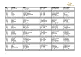 Vote    Country            Name                               First (5 points)     Second (3 points)    Third (1 point)
Coach   Korea Republic     Choi Kanghee                       Messi Lionel         Cristiano Ronaldo    Iniesta Andrés
Coach   Kuwait             Tufegdžic Goran                    Messi Lionel         Xavi                 Falcao Radamel
Coach   Kyrgyzstan         Dvoryankov Sergey                  Cristiano Ronaldo    Messi Lionel         Iniesta Andrés
Coach   Laos               Kimura Kokichi                     Messi Lionel         Cristiano Ronaldo    van Persie Robin
Coach   Latvia             Starkovs Aleksandrs                Messi Lionel         Cristiano Ronaldo    Xavi
Coach   Lebanon            Bucker Johannes Theodor            Messi Lionel         Neuer Manuel         Özil Mesut
Coach   Liberia            Smith J. Kaetu                     Messi Lionel         Cristiano Ronaldo    Drogba Didier
Coach   Liechtenstein      Pauritsch Rene                     Messi Lionel         Iniesta Andrés       Falcao Radamel
Coach   Lithuania          Laszlo Csaba                       Messi Lionel         Xavi                 Özil Mesut
Coach   Luxembourg         Holtz Luc                          Messi Lionel         Iniesta Andrés       Cristiano Ronaldo
Coach   Macau              Sui Wing Leung                     Cristiano Ronaldo    Messi Lionel         Pirlo Andrea
Coach   Madagascar         Mosa Xx                            Cristiano Ronaldo    Neymar               Messi Lionel
Coach   Malawi             Phiri Kinnah                       Messi Lionel         Cristiano Ronaldo    Falcao Radamel
Coach   Maldives           Istvan Urbanyi                     Iniesta Andrés       Cristiano Ronaldo    Messi Lionel
Coach   Mali               Carteron Patrice                   Drogba Didier        Ibrahimovic Zlatan   Messi Lionel
Coach   Malta              Ghedin Pietro                      Buffon Gianluigi     Falcao Radamel       Messi Lionel
Coach   Mauritania         Neveu Patrice                      Messi Lionel         van Persie Robin     Cristiano Ronaldo
Coach   Mauritius          Patel Akbar                        Messi Lionel         Cristiano Ronaldo    Drogba Didier
Coach   Mexico             De La Torre Menchaca Jose Manuel   Messi Lionel         Cristiano Ronaldo    Falcao Radamel
Coach   Moldova            Caras Ion                          Messi Lionel         Cristiano Ronaldo    Iniesta Andrés
Coach   Mongolia           Sandagdorj Erdenebat               Cristiano Ronaldo    Messi Lionel         Iniesta Andrés
Coach   Montenegro         Brnovic Branko                     Messi Lionel         Iniesta Andrés       Cristiano Ronaldo
Coach   Montserrat         Dyer Kenny                         Messi Lionel         Xavi                 Iniesta Andrés
Coach   Morocco            Taoussi Rachid                     Messi Lionel         Cristiano Ronaldo    Ibrahimovic Zlatan
Coach   Mozambique         Engels Gerts                       Cristiano Ronaldo    Messi Lionel         Özil Mesut
Coach   Myanmar            Sung Wha Park                      Messi Lionel         Cristiano Ronaldo    Iniesta Andrés
Coach   Namibia            Kaanjuka Bernhard                  Drogba Didier        Messi Lionel         Iniesta Andrés
Coach   Netherlands        Van Gaal Louis                     Messi Lionel         Cristiano Ronaldo    Falcao Radamel
Coach   New Caledonia      Moizan Alain                       Messi Lionel         Cristiano Ronaldo    van Persie Robin
Coach   New Zealand        Herbert Ricki                      Iniesta Andrés       Messi Lionel         Xavi
Coach   Nicaragua          Llena Leon Enrique                 Iniesta Andrés       Xavi                 Casillas Iker
Coach   Niger              Gernot Rohr                        Ibrahimovic Zlatan   Messi Lionel         Cristiano Ronaldo
Coach   Nigeria            Keshi Stephen                      Touré Yaya           Drogba Didier        van Persie Robin
Coach   Northern Ireland   O'neill Michael                    Messi Lionel         Cristiano Ronaldo    Pirlo Andrea
Coach   Norway             Olsen Egil                         Messi Lionel         Falcao Radamel       Ibrahimovic Zlatan
Coach   Pakistan           Milosavljevic Zavisa               Ibrahimovic Zlatan   Messi Lionel         Casillas Iker



8/15
 