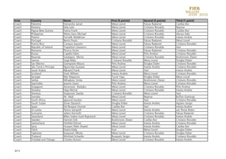 Vote    Country               Name                          First (5 points)     Second (3 points)    Third (1 point)
Coach   Palestine             Hamarshe Jamal                Messi Lionel         Falcao Radamel       Casillas Iker
Coach   Panama                Dely Julio                    Messi Lionel         Cristiano Ronaldo    Neymar
Coach   Papua New Guinea      Farina Frank                  Messi Lionel         Cristiano Ronaldo    Casillas Iker
Coach   Philippines           Weiss Hans Michael            Messi Lionel         Cristiano Ronaldo    Alonso Xabi
Coach   Poland                Fornalik Waldemar             Messi Lionel         Cristiano Ronaldo    Iniesta Andrés
Coach   Portugal              Bento Paulo                   Cristiano Ronaldo    Falcao Radamel       Messi Lionel
Coach   Puerto Rico           Campos Jeaustin               Messi Lionel         Falcao Radamel       Cristiano Ronaldo
Coach   Republic of Ireland   Trapattoni Giovanni           Messi Lionel         Cristiano Ronaldo    Xavi
Coach   Romania               Pitutca Victor                Messi Lionel         Falcao Radamel       Cristiano Ronaldo
Coach   Russia                Capello Fabio                 Messi Lionel         Pirlo Andrea         Cristiano Ronaldo
Coach   Rwanda                Sredojevic Micho              Messi Lionel         Cristiano Ronaldo    Ibrahimovic Zlatan
Coach   Samoa                 Vaga Malo                     Cristiano Ronaldo    Messi Lionel         Drogba Didier
Coach   San Marino            Giampaolo Mazza               Pirlo Andrea         Drogba Didier        Cristiano Ronaldo
Coach   São Tomé e Príncipe   Nyoumba Gustave               Messi Lionel         Iniesta Andrés       Cristiano Ronaldo
Coach   Saudi Arabia          Rijkaard Frank                Messi Lionel         Xavi                 Iniesta Andrés
Coach   Scotland              Stark William                 Iniesta Andrés       Messi Lionel         Cristiano Ronaldo
Coach   Senegal               Mar Mayacine                  Touré Yaya           Drogba Didier        Messi Lionel
Coach   Serbia                Mihajlovic Siniša             Messi Lionel         Ibrahimovic Zlatan   Cristiano Ronaldo
Coach   Seychelles            Jeanne Gavin                  Pirlo Andrea         Messi Lionel         Cristiano Ronaldo
Coach   Singapore             Avramovic Radojko             Messi Lionel         Cristiano Ronaldo    Pirlo Andrea
Coach   Slovakia              Hipp Michal                   Messi Lionel         Cristiano Ronaldo    Iniesta Andrés
Coach   Slovenia              Stojanovic Slaviša            Cristiano Ronaldo    Messi Lionel         Xavi
Coach   Somalia               Ali Abdi                      Messi Lionel         Neymar               Buffon Gianluigi
Coach   South Africa          Igesund Gordon                Messi Lionel         Xavi                 Cristiano Ronaldo
Coach   South Sudan           Zoran Djorjvich               Drogba Didier        Iniesta Andrés       Agüero Sergio
Coach   Spain                 Del Bosque Vicente            Casillas Iker        Xavi                 Iniesta Andrés
Coach   Sri Lanka             Perera Sampath                Messi Lionel         Iniesta Andrés       van Persie Robin
Coach   Suriname              Jaliens Kenneth               Messi Lionel         Cristiano Ronaldo    Falcao Radamel
Coach   Swaziland             Billen Valere Josef Raymond   Messi Lionel         Cristiano Ronaldo    Iniesta Andrés
Coach   Sweden                Hamrén Erik                   Ibrahimovic Zlatan   Casillas Iker        Cristiano Ronaldo
Coach   Switzerland           Hitzfeld Ottmar               Messi Lionel         Iniesta Andrés       Cristiano Ronaldo
Coach   Syria                 Hussam Aldin Alsaed           Messi Lionel         Iniesta Andrés       Casillas Iker
Coach   Tahiti                Etaeta Eddy                   Xavi                 Messi Lionel         Drogba Didier
Coach   Tajikistan            Kavazovic Nikola              Messi Lionel         Cristiano Ronaldo    Drogba Didier
Coach   Thailand              Winfried Schaefer             Busquets Sergio      Iniesta Andrés       Cristiano Ronaldo
Coach   Trinidad and Tobago   Charles Hutson                Messi Lionel         Cristiano Ronaldo    Iniesta Andrés



9/15
 